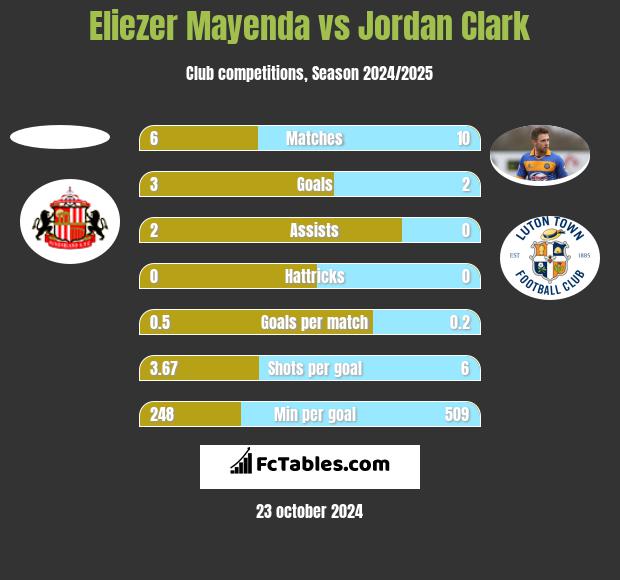 Eliezer Mayenda vs Jordan Clark h2h player stats