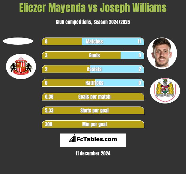 Eliezer Mayenda vs Joseph Williams h2h player stats