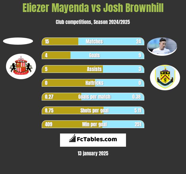 Eliezer Mayenda vs Josh Brownhill h2h player stats