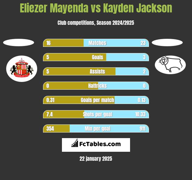 Eliezer Mayenda vs Kayden Jackson h2h player stats