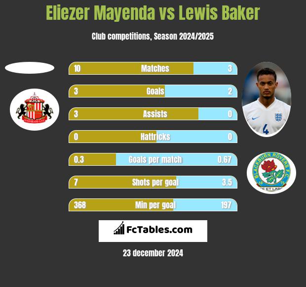 Eliezer Mayenda vs Lewis Baker h2h player stats