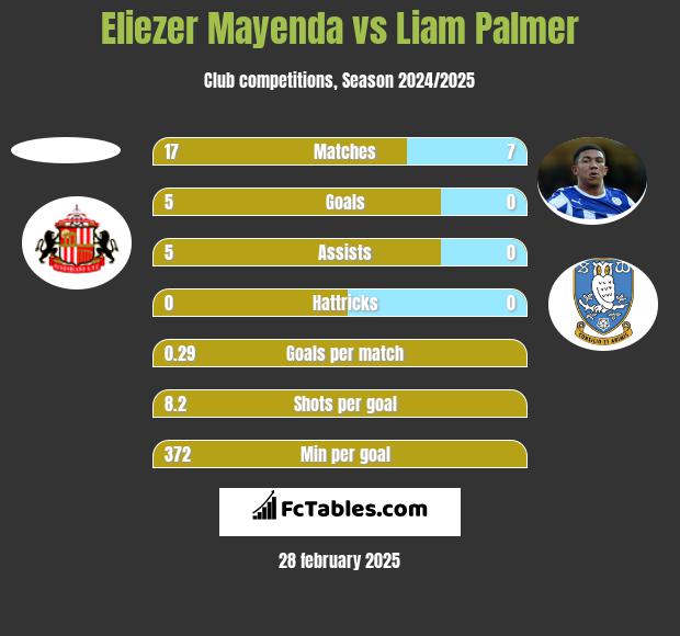 Eliezer Mayenda vs Liam Palmer h2h player stats