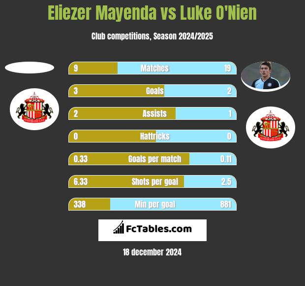 Eliezer Mayenda vs Luke O'Nien h2h player stats