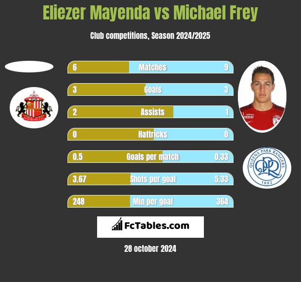 Eliezer Mayenda vs Michael Frey h2h player stats