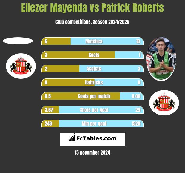 Eliezer Mayenda vs Patrick Roberts h2h player stats