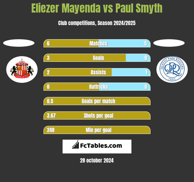 Eliezer Mayenda vs Paul Smyth h2h player stats