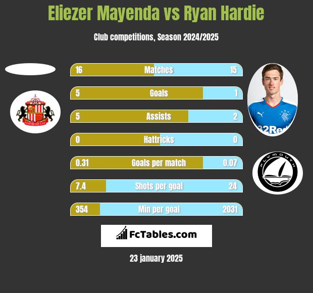 Eliezer Mayenda vs Ryan Hardie h2h player stats