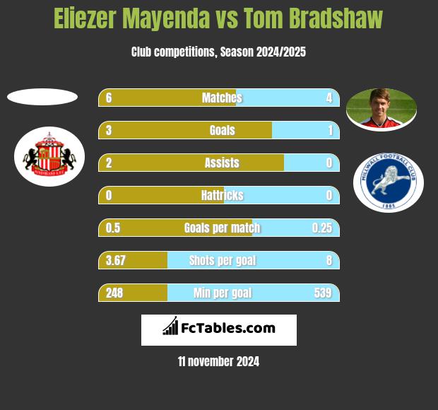 Eliezer Mayenda vs Tom Bradshaw h2h player stats