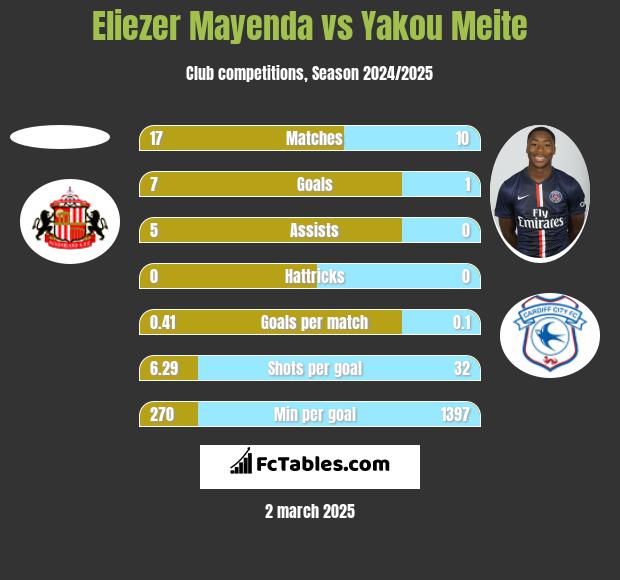 Eliezer Mayenda vs Yakou Meite h2h player stats