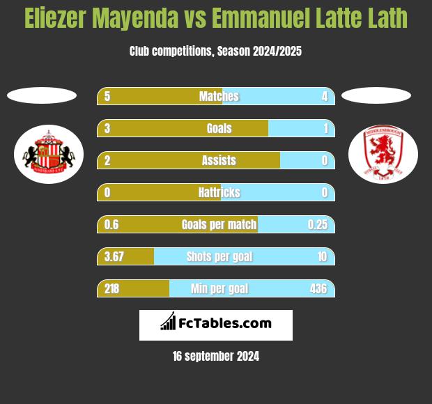 Eliezer Mayenda vs Emmanuel Latte Lath h2h player stats