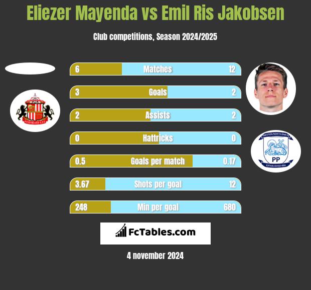 Eliezer Mayenda vs Emil Ris Jakobsen h2h player stats