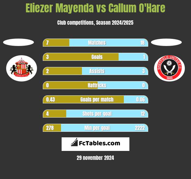 Eliezer Mayenda vs Callum O'Hare h2h player stats