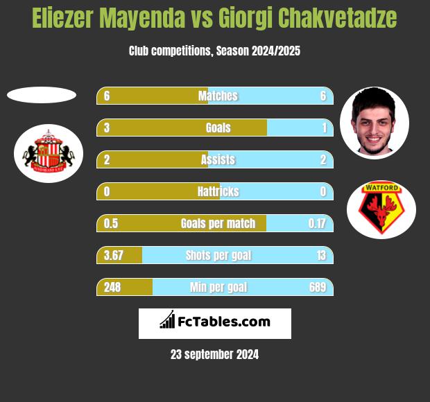 Eliezer Mayenda vs Giorgi Chakvetadze h2h player stats