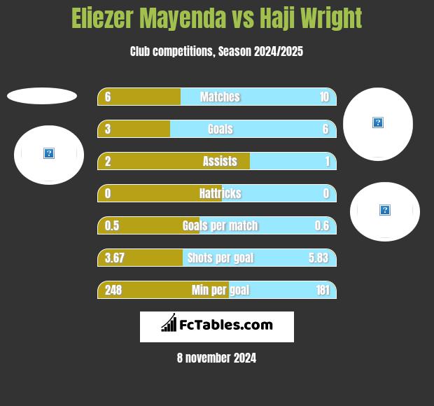 Eliezer Mayenda vs Haji Wright h2h player stats