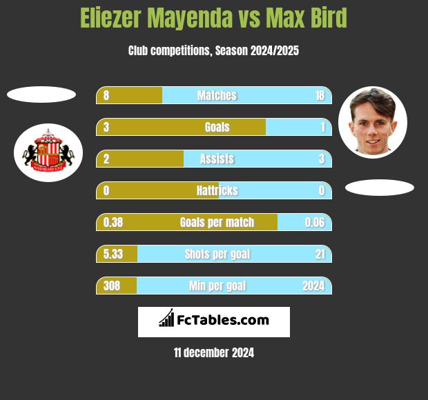 Eliezer Mayenda vs Max Bird h2h player stats