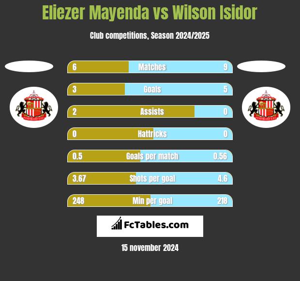 Eliezer Mayenda vs Wilson Isidor h2h player stats