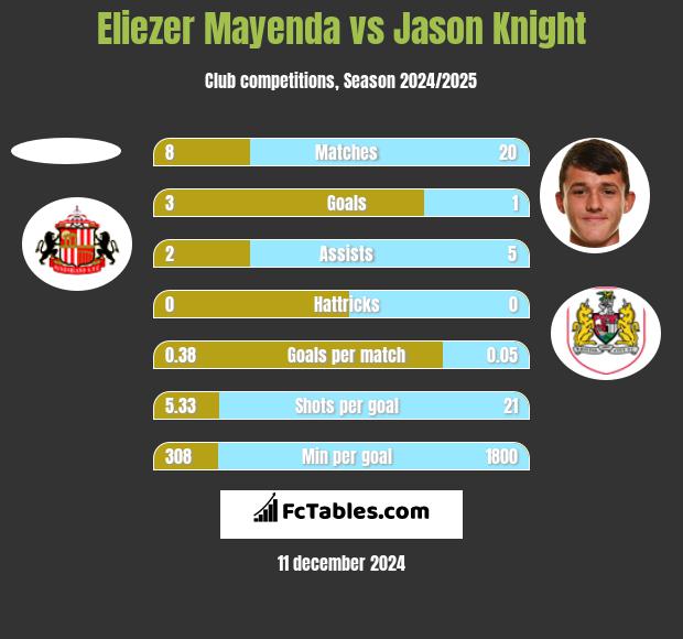 Eliezer Mayenda vs Jason Knight h2h player stats