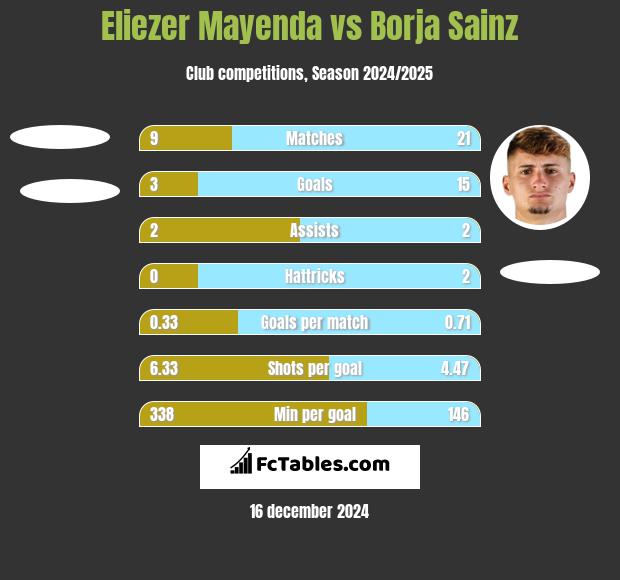 Eliezer Mayenda vs Borja Sainz h2h player stats