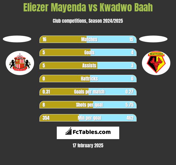 Eliezer Mayenda vs Kwadwo Baah h2h player stats