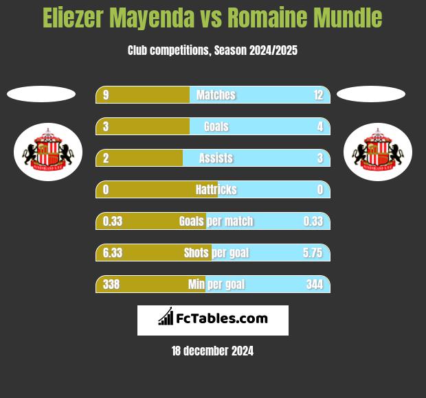 Eliezer Mayenda vs Romaine Mundle h2h player stats