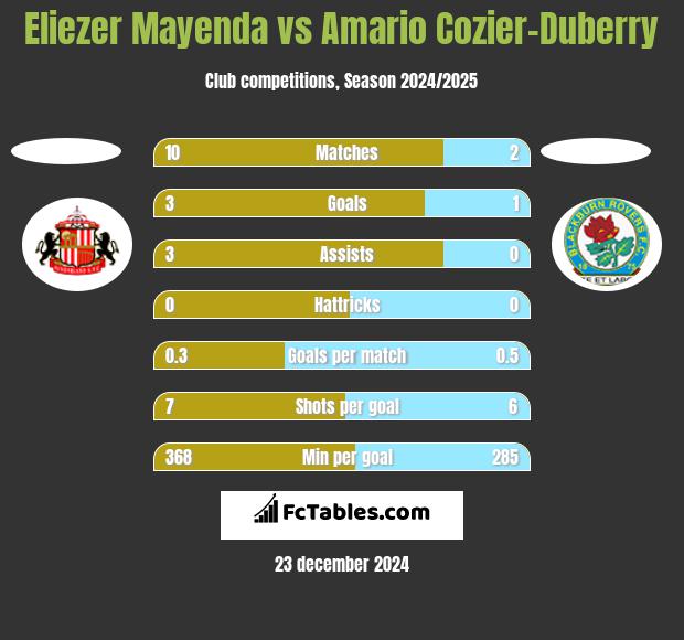 Eliezer Mayenda vs Amario Cozier-Duberry h2h player stats