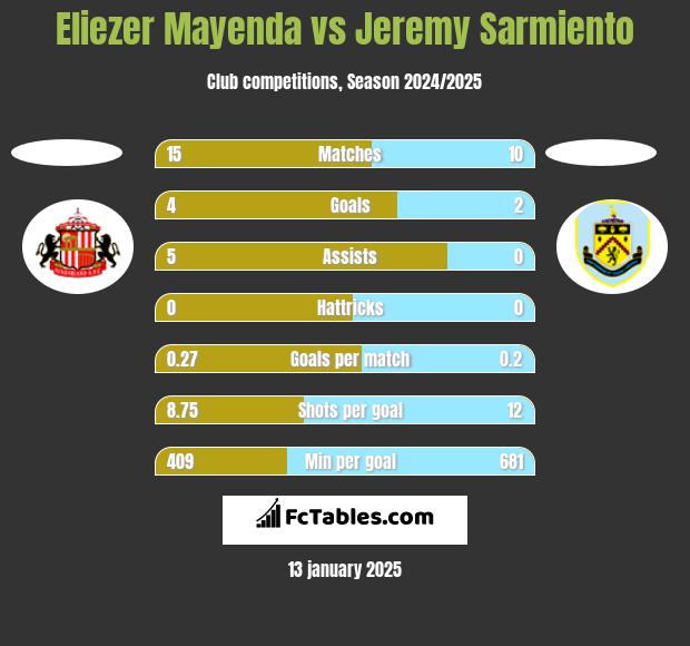 Eliezer Mayenda vs Jeremy Sarmiento h2h player stats