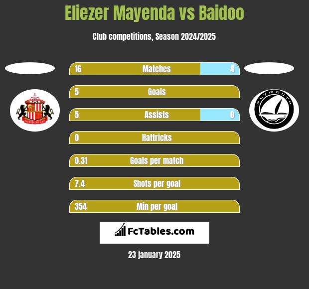 Eliezer Mayenda vs Baidoo h2h player stats