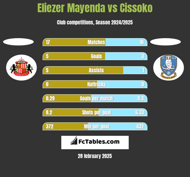 Eliezer Mayenda vs Cissoko h2h player stats