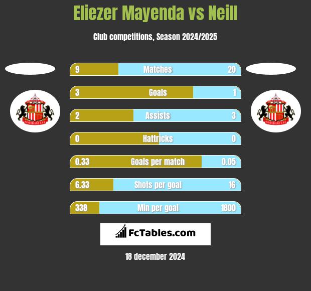 Eliezer Mayenda vs Neill h2h player stats