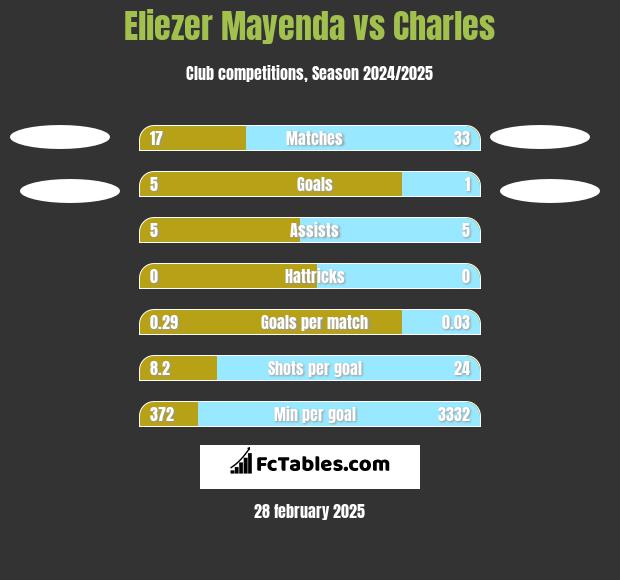 Eliezer Mayenda vs Charles h2h player stats