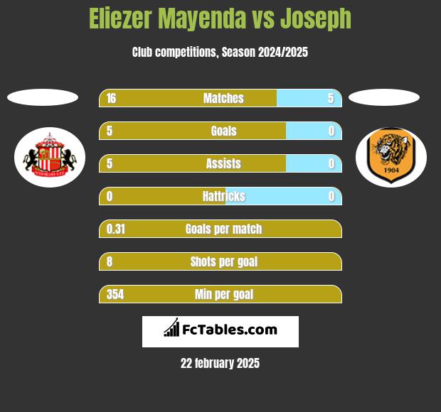 Eliezer Mayenda vs Joseph h2h player stats