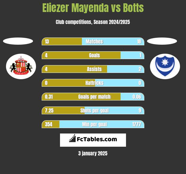 Eliezer Mayenda vs Botts h2h player stats