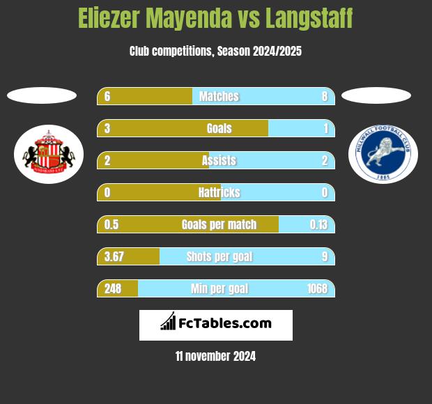 Eliezer Mayenda vs Langstaff h2h player stats