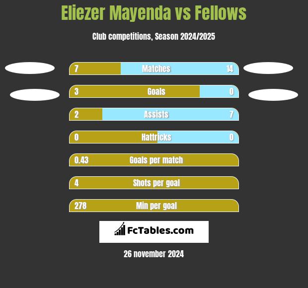 Eliezer Mayenda vs Fellows h2h player stats