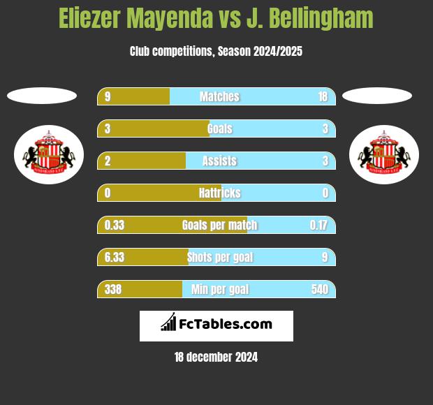 Eliezer Mayenda vs J. Bellingham h2h player stats