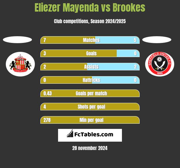 Eliezer Mayenda vs Brookes h2h player stats