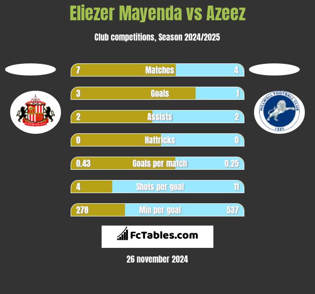 Eliezer Mayenda vs Azeez h2h player stats