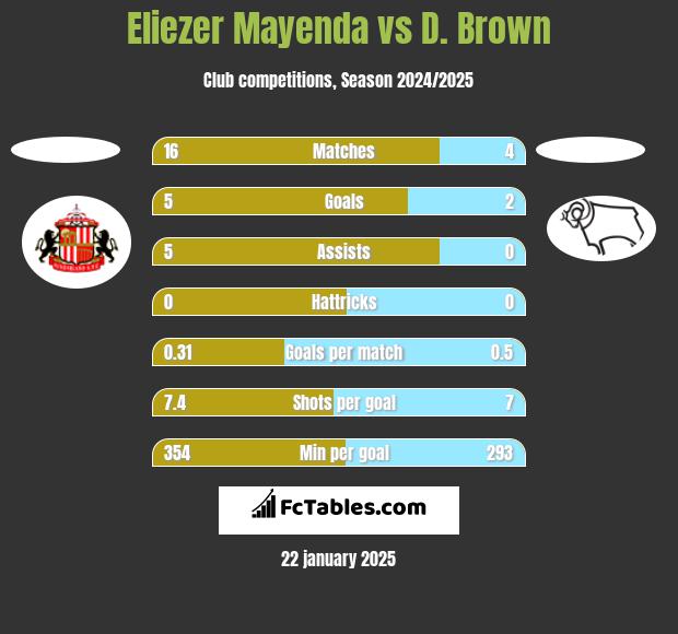 Eliezer Mayenda vs D. Brown h2h player stats