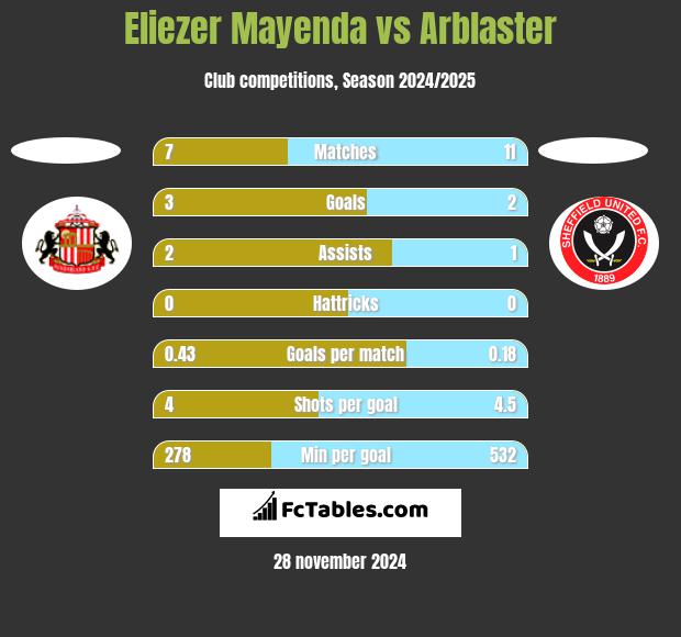 Eliezer Mayenda vs Arblaster h2h player stats