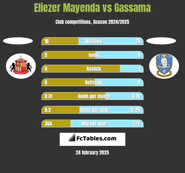 Eliezer Mayenda vs Gassama h2h player stats