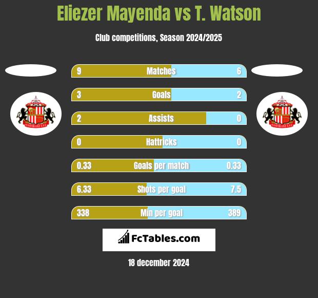 Eliezer Mayenda vs T. Watson h2h player stats