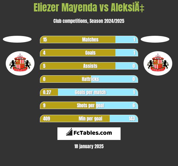 Eliezer Mayenda vs AleksiÄ‡ h2h player stats