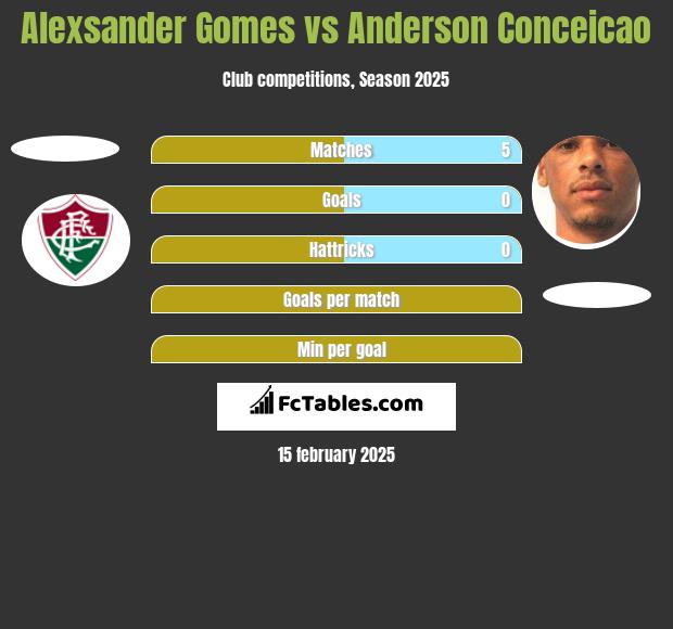 Alexsander Gomes vs Anderson Conceicao h2h player stats