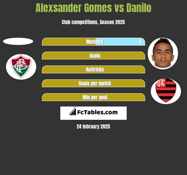 Alexsander Gomes vs Danilo h2h player stats