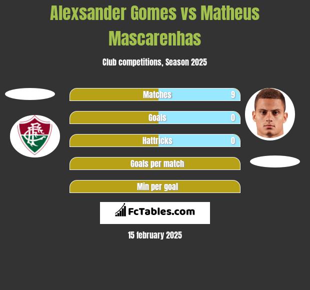 Alexsander Gomes vs Matheus Mascarenhas h2h player stats