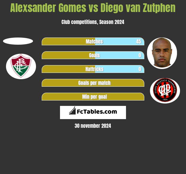 Alexsander Gomes vs Diego van Zutphen h2h player stats