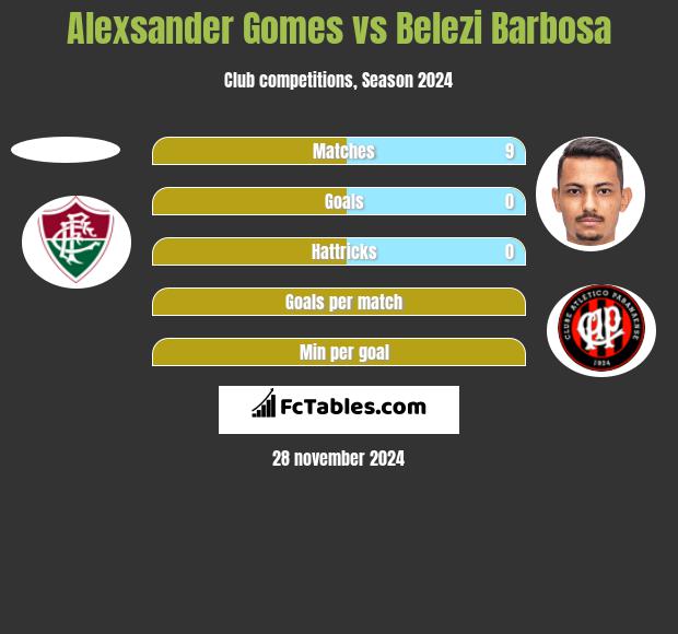 Alexsander Gomes vs Belezi Barbosa h2h player stats