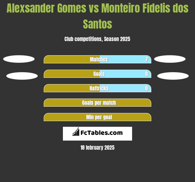 Alexsander Gomes vs Monteiro Fidelis dos Santos h2h player stats