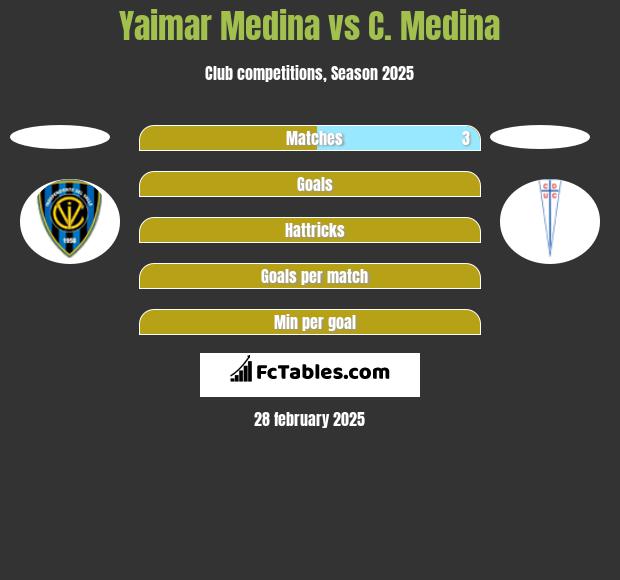 Yaimar Medina vs C. Medina h2h player stats