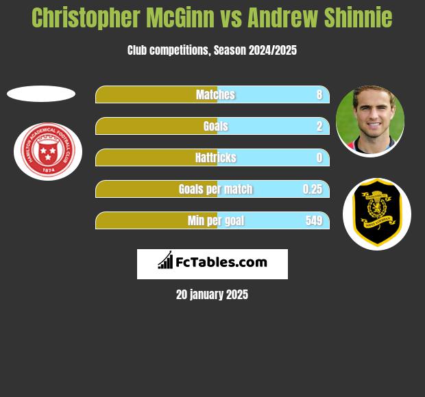 Christopher McGinn vs Andrew Shinnie h2h player stats